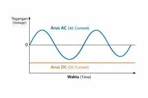 diagram perbedaan arus listrik AC dan DC berupa gelombang sinusoidal versus garis lurus tegangan konstan