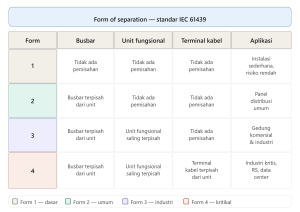 tabel perbandingan form of separation panel listrik IEC 61439 blokset schneider