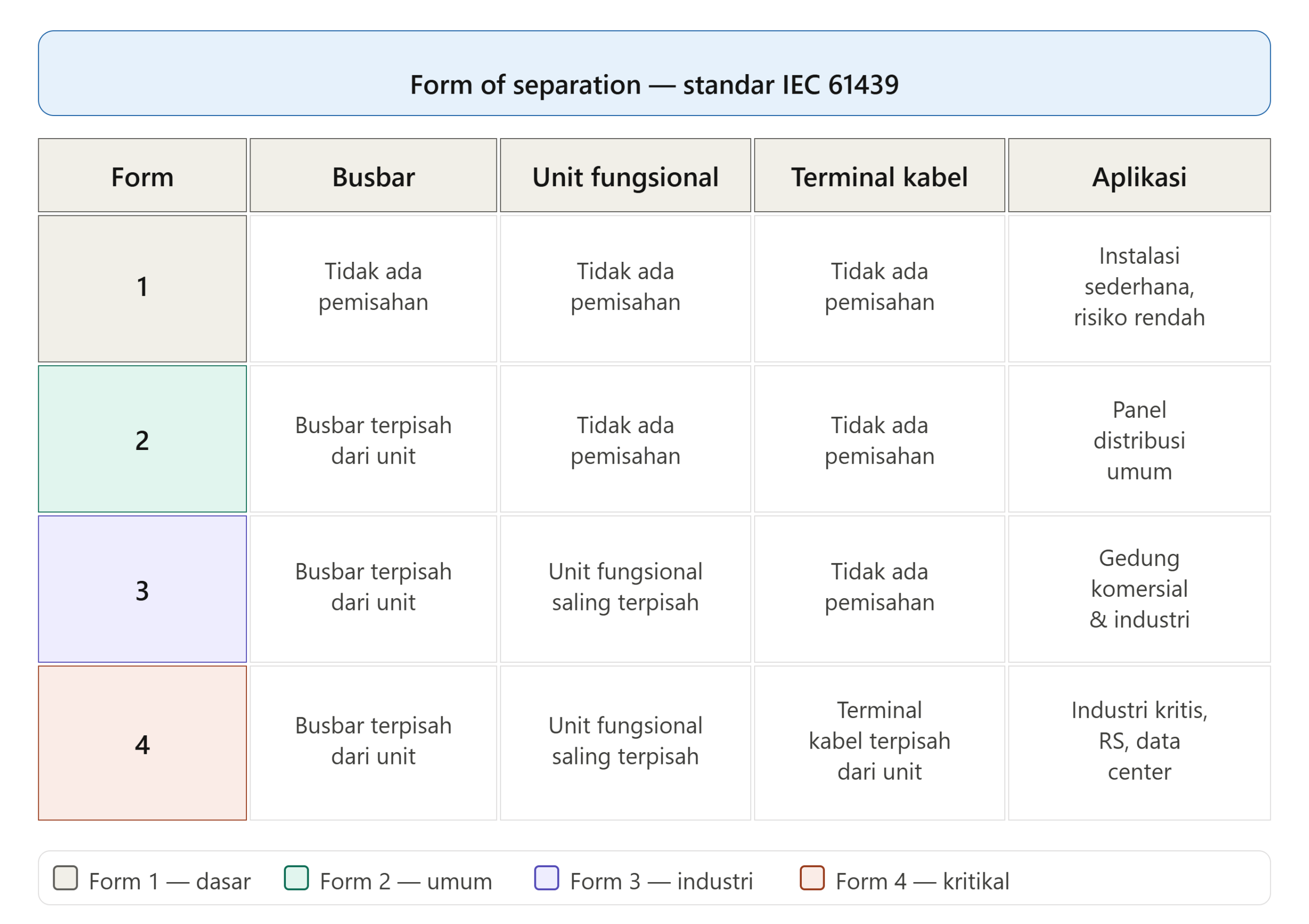 tabel perbandingan form of separation panel listrik IEC 61439 blokset schneider
